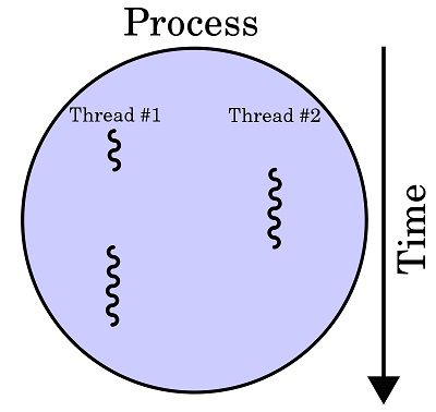 Thread และ Process ในภาษา Python