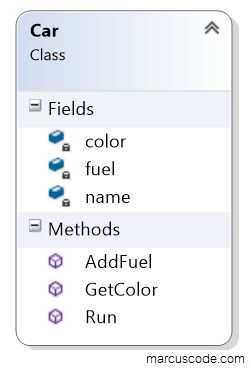 UML diagram of class Car in Visual Studio