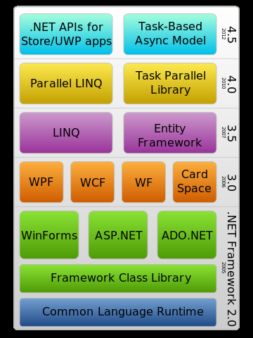 .NET framework components