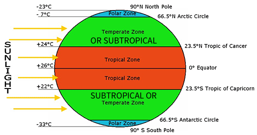Climate and latitude