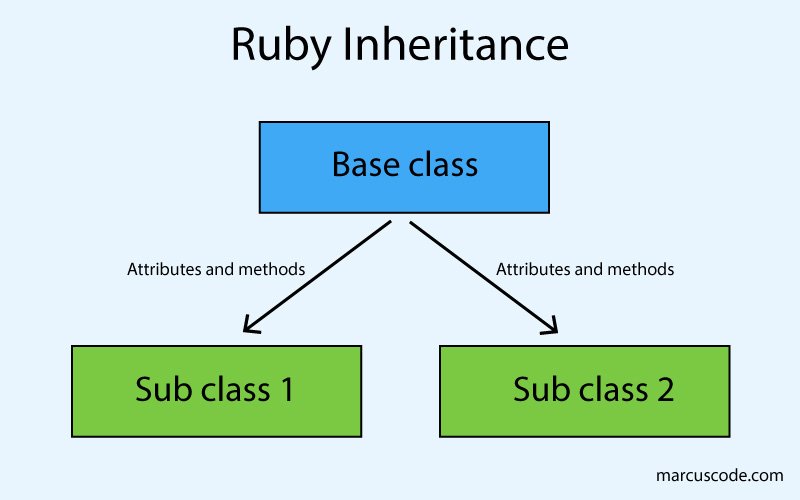 Inheritance ในภาษา Ruby